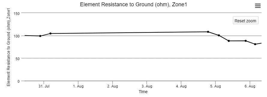 Element resistance to ground data