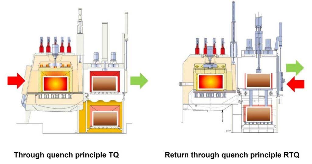 TQ and RTQ chamber furnaces