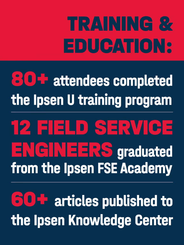 Training & Education:80+ attendees completed the Ipsen U training program.12 Field Service Engineers graduated from the Ipsen FSE Academy.60+ articles published to the Ipsen Knowledge Center.