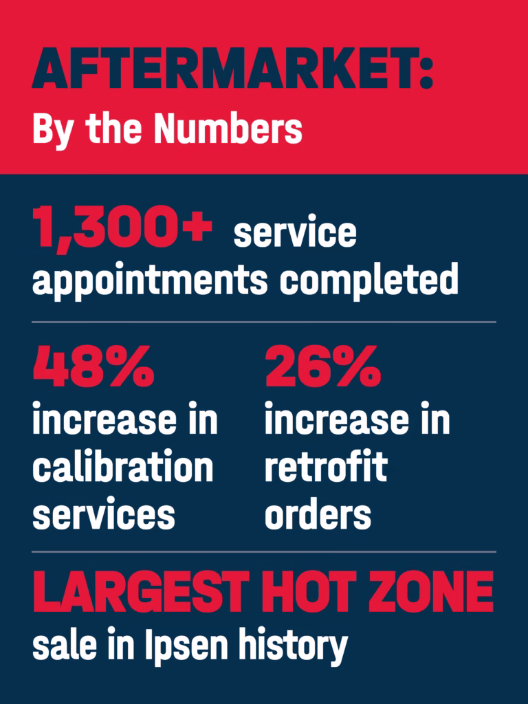 Aftermarket by the Numbers:1,300+ service appointments completed.48% increase in calibration services.26% increase in retrofit orders.Largest hot zone sale in Ipsen history.